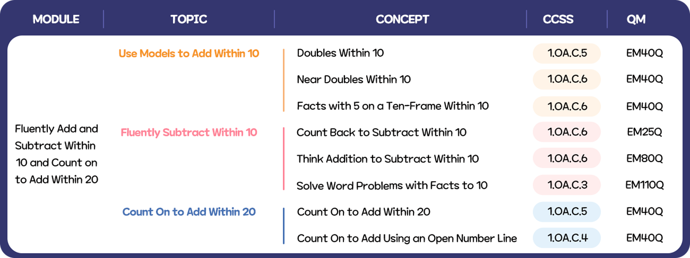 math alive curriculum table